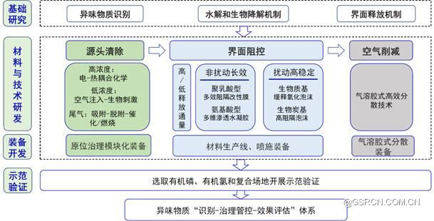 图 1 项目技术路线 